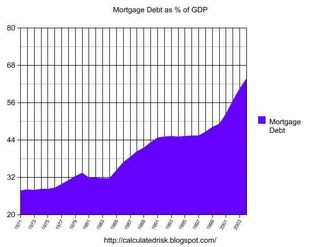 The Housing Bubble and Mortgage Debt as a Percent of GDP The Housing Bubble and Mortgage Debt as a Percent of GDP