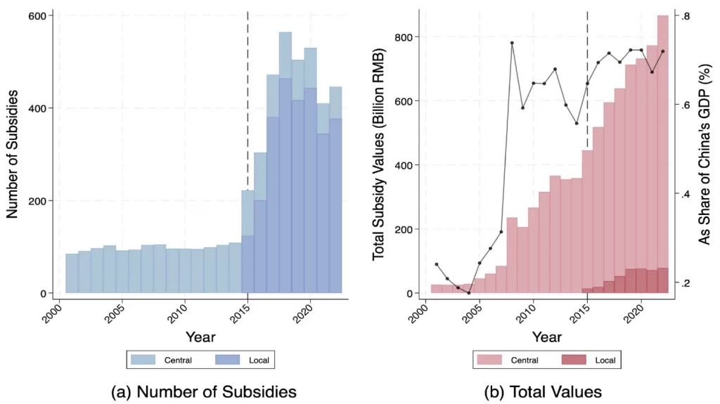 Two Decades of Chinese Industrial Subsidies