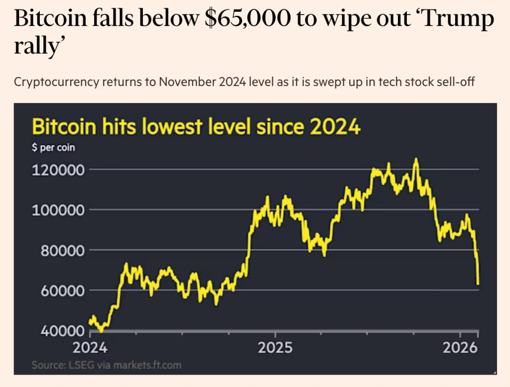 Bitcoin/Crypto Crash Captures Headlines as Potentially More Serious Tech-Driven Debt Retreat Progresses