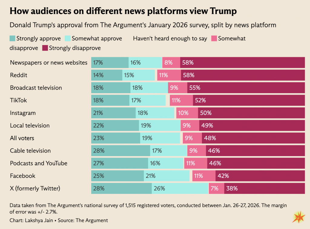 How Platforms Influence Your Perception