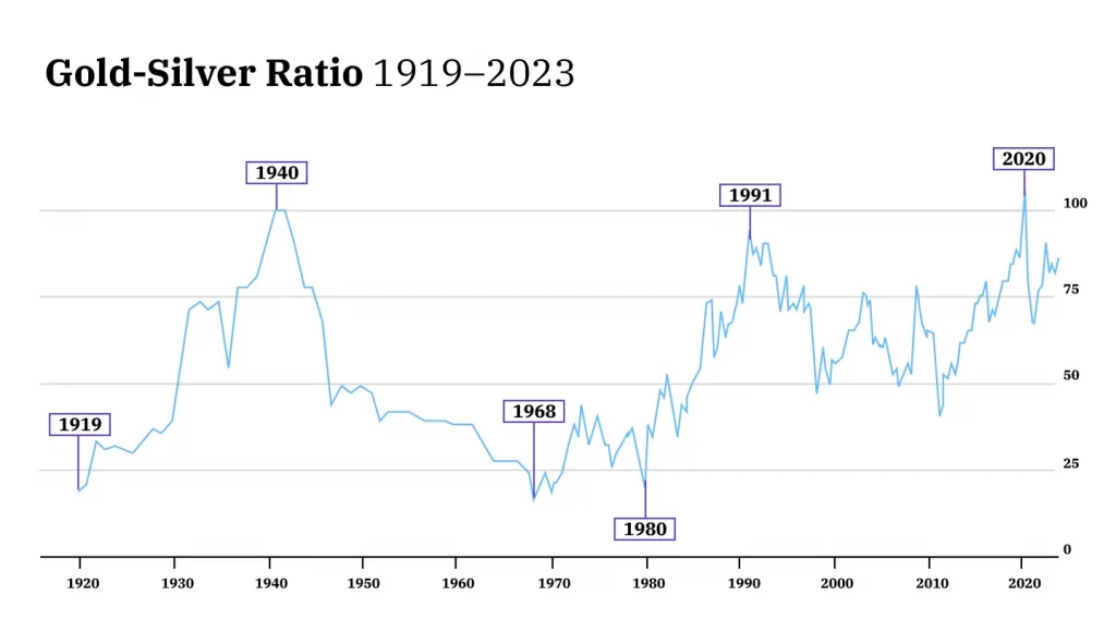 What Is the Gold-Silver Ratio? What Is the Gold-Silver Ratio?