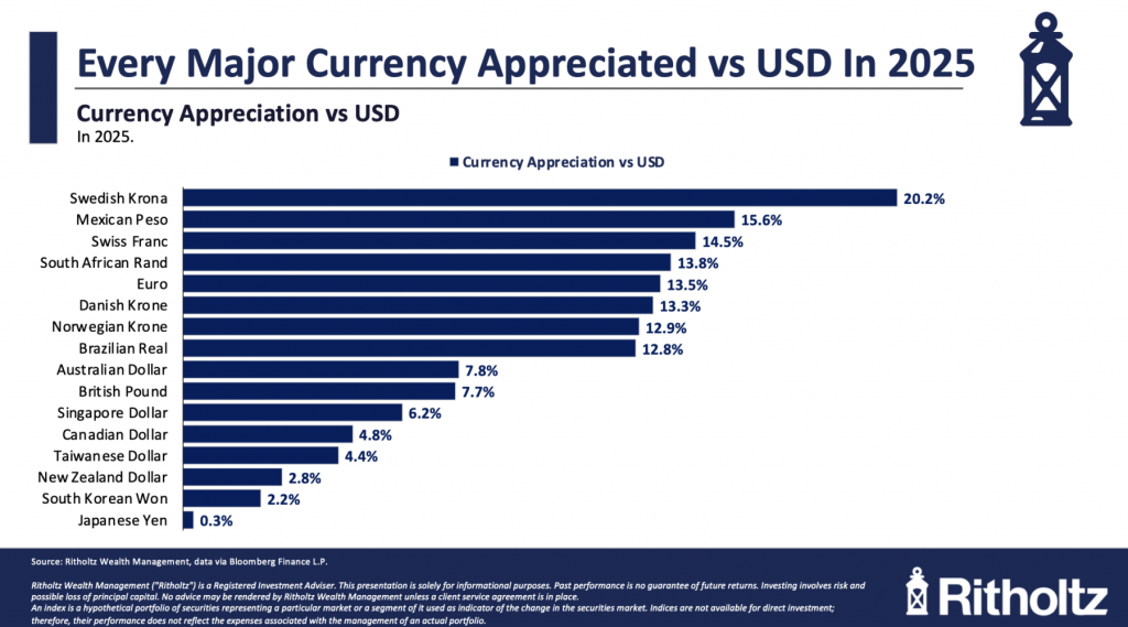 What’s Going On with the Dollar?