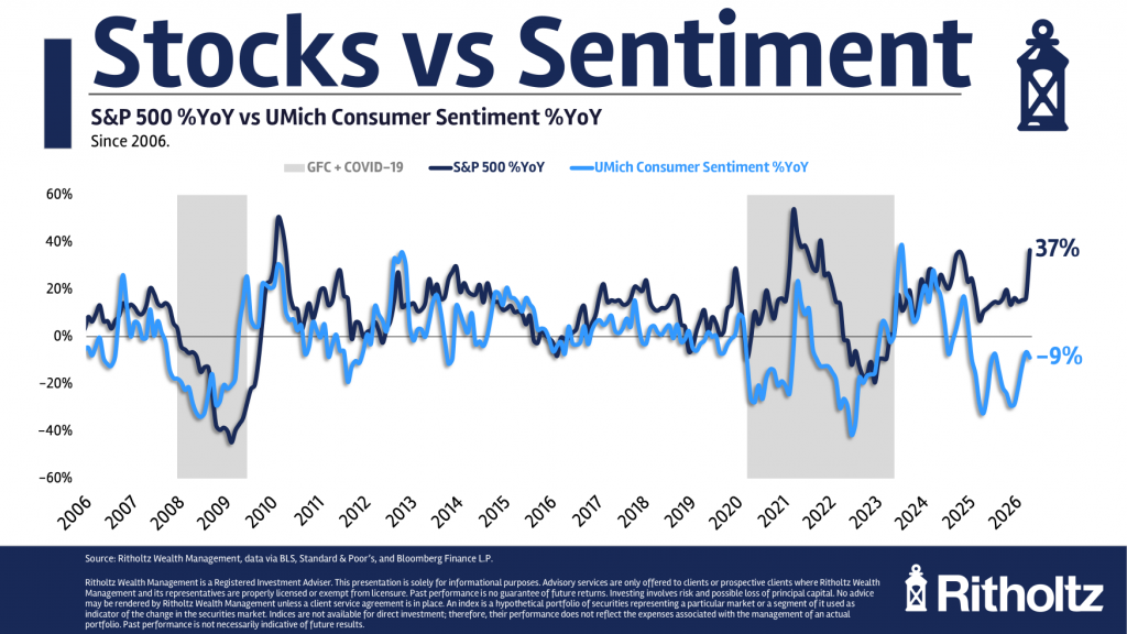 All Time Highs (SP500) versus All Time Lows (Consumer Sentiment)