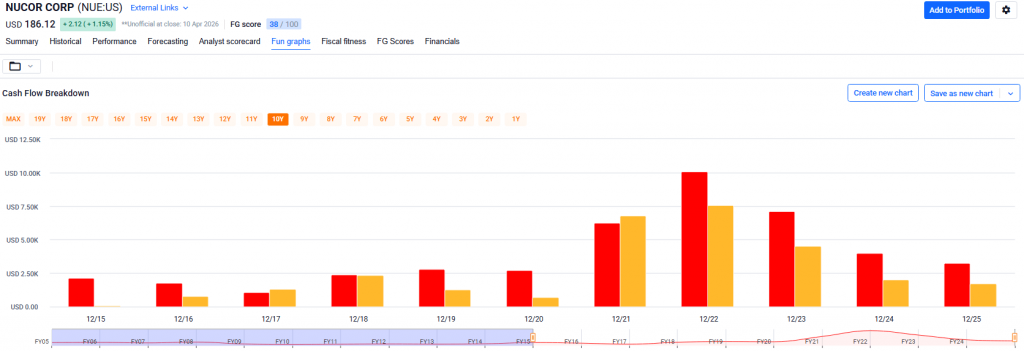 Nucor: Premier Steelmaker But Time To Take A Little Off The Table (NYSE:NUE) Nucor: Premier Steelmaker But Time To Take A Little Off The Table (NYSE:NUE)