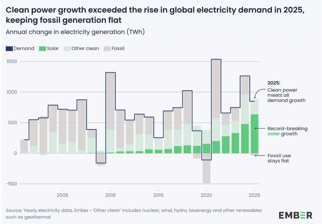 Renewable, Clean Energy is Winning