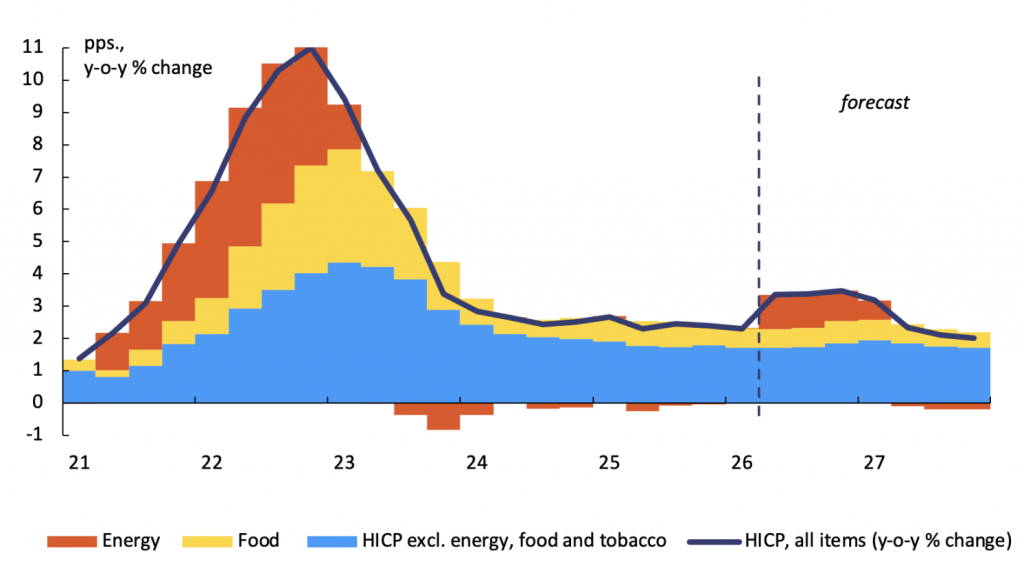A More Resilient Europe Faces a Renewed Energy Shock – But Difficult Trade-Offs May Resurface