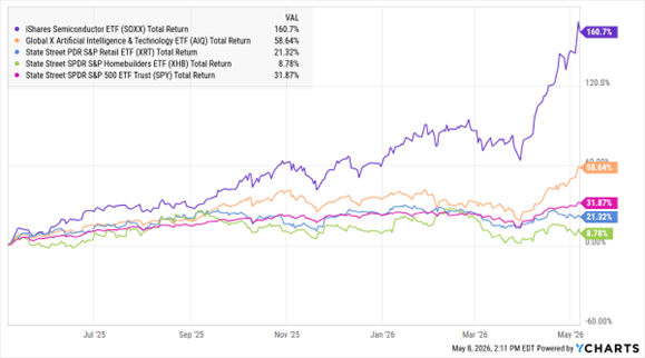 Chart Of The Day: Big Tech Vs. Main Street Chart Of The Day: Big Tech Vs. Main Street