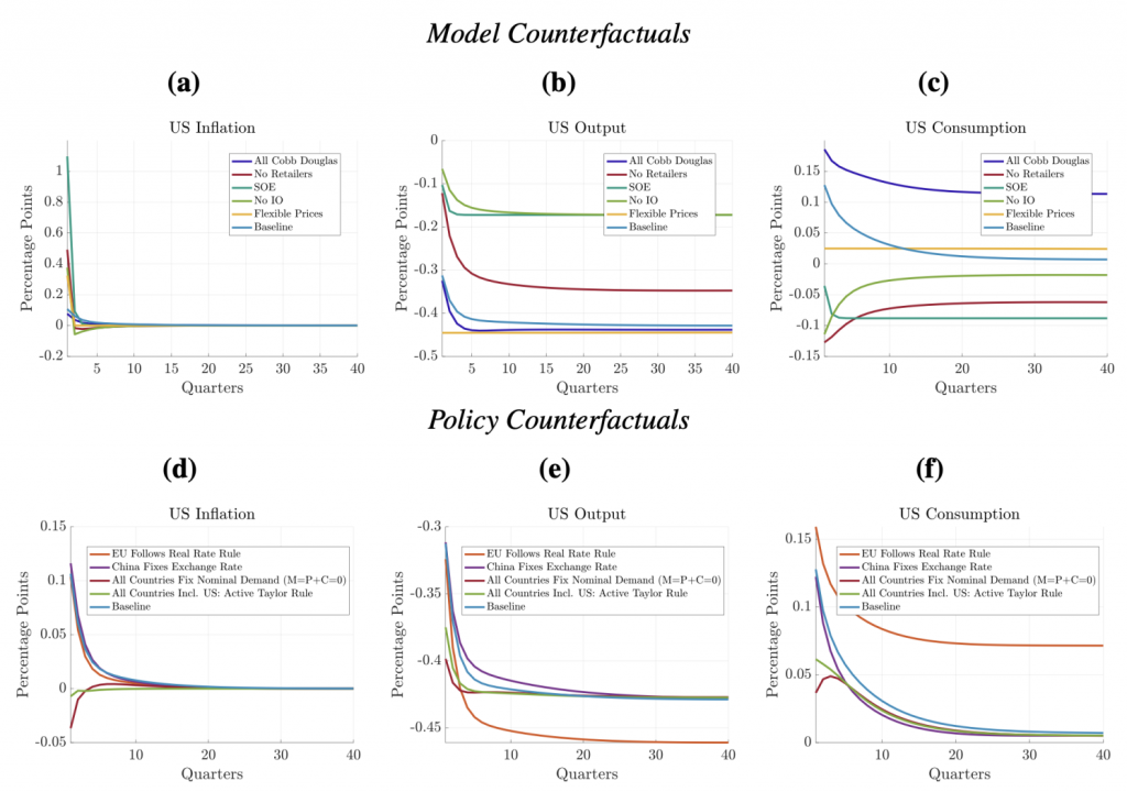 Macroeconomics of Tariffs with Global Production and Finance Networks