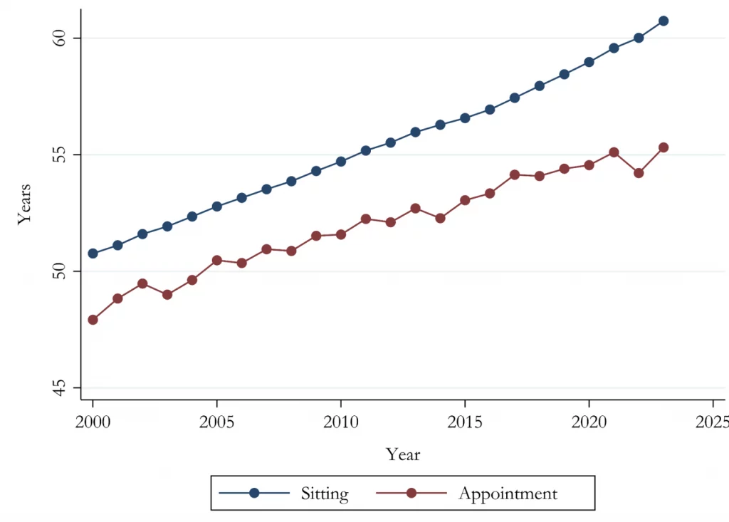 Understanding the Rise in CEO Age