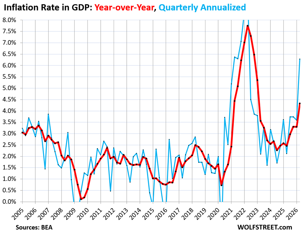 Inflation in the Overall Economy, Hitting Consumers, Businesses, and Governments, Was Really Bad in Q2, Even Without Energy Inflation in the Overall Economy, Hitting Consumers, Businesses, and Governments, Was Really Bad in Q2, Even Without Energy