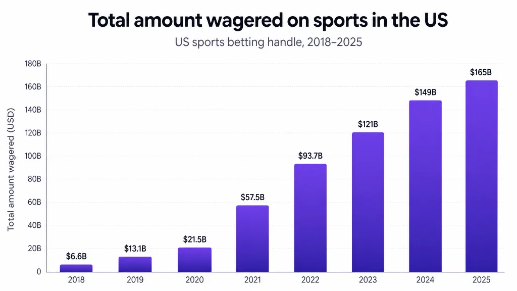 Is the Recent Explosion in Sports Gambling Another Sign of US Imperial Decline? US sports betting handle hits $165B in 2025 — a 25x jump since 2018