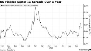 Banks Struggle to Digest the Mounting Debt Driving the AI Boom US Finance Sector IG Spreads Over a Year