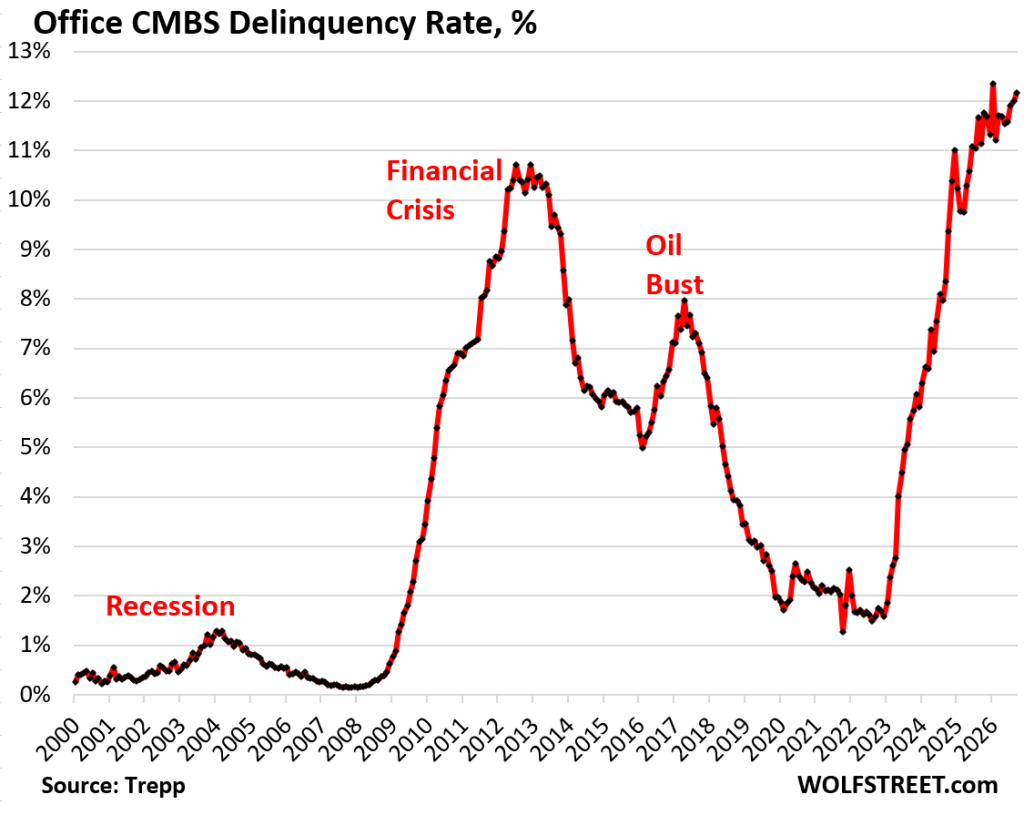 Canary in the Coal Mine? Office CMBS Delinquency Rate Re-Spikes to 12.2%, Far Worse than Financial Crisis Peak