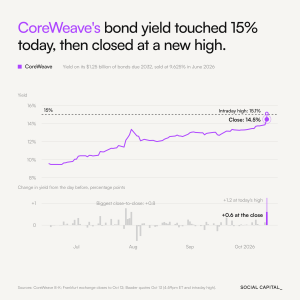 CoreWeave the Canary in the AI Credit Coal Mine? CoreWeave the Canary in the AI Credit Coal Mine?