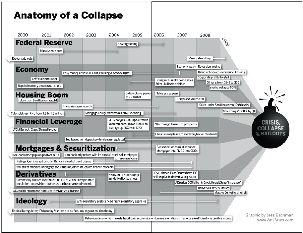 No, Rising Bond Yields Did Not Trigger the GFC No, Rising Bond Yields Did Not Trigger the GFC