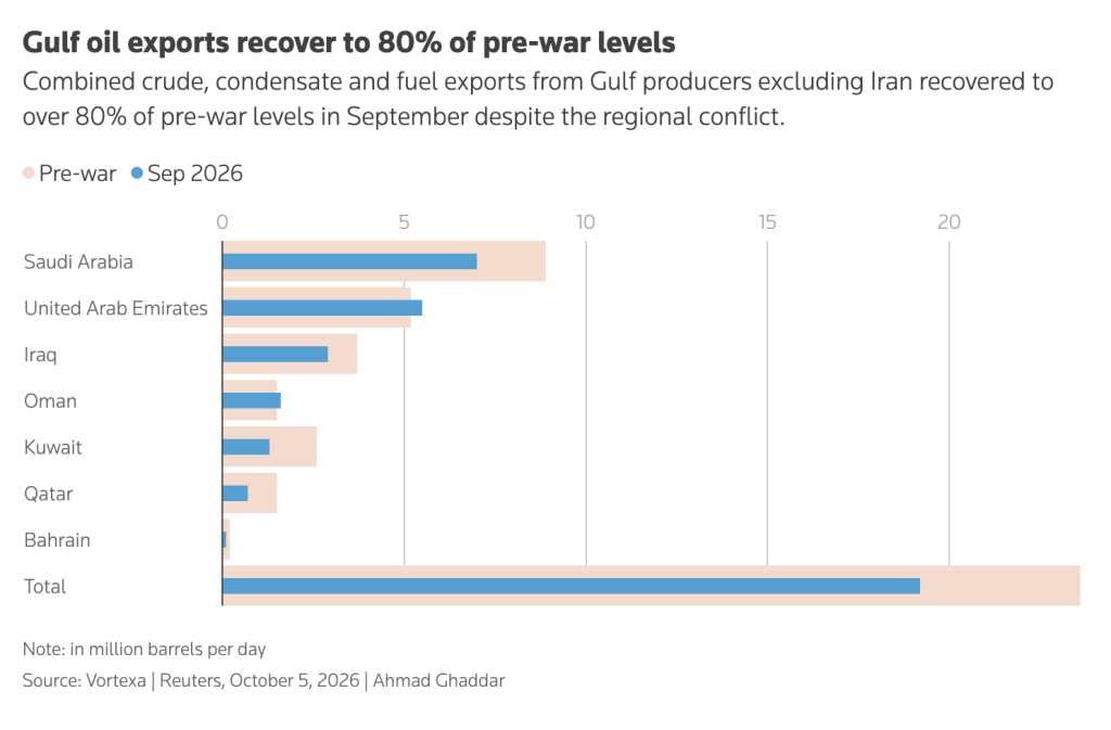 Reuters Reports Gulf Oil Exports Reached 80% of Pre-War Level as Standard Chartered Shows Bigger Hit to Hormuz Transits, Shift to Other Routes
