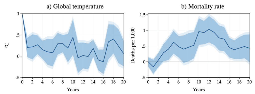 The Mortality Costs of Climate Change