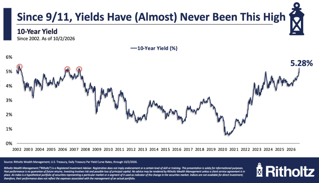 What Is Driving Rates Higher and Bonds Lower?